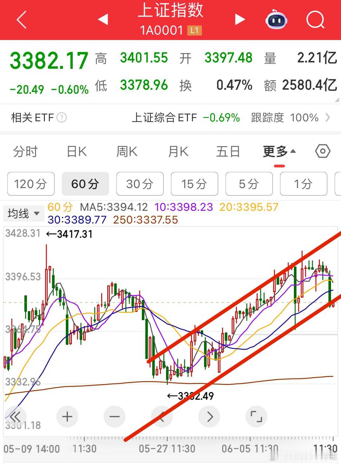 在我看来，通道已经破了[doge]所以就休息吧[作揖]​​​