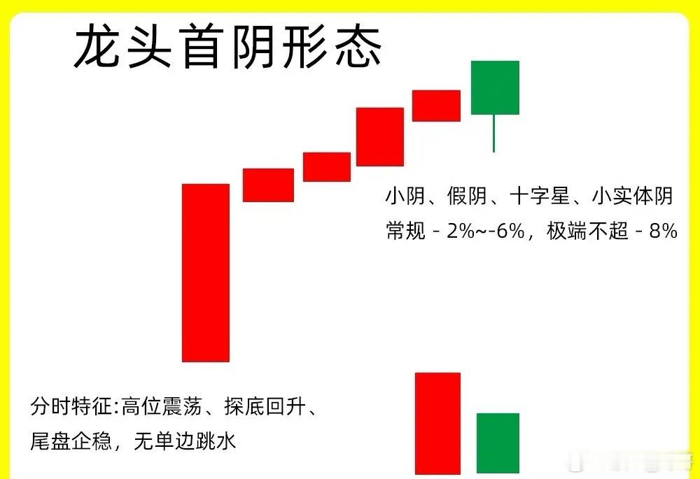 注意了！很多人喜欢龙头股，但是往往并不会看龙头形态，今天就给大家分享一个龙头首阴