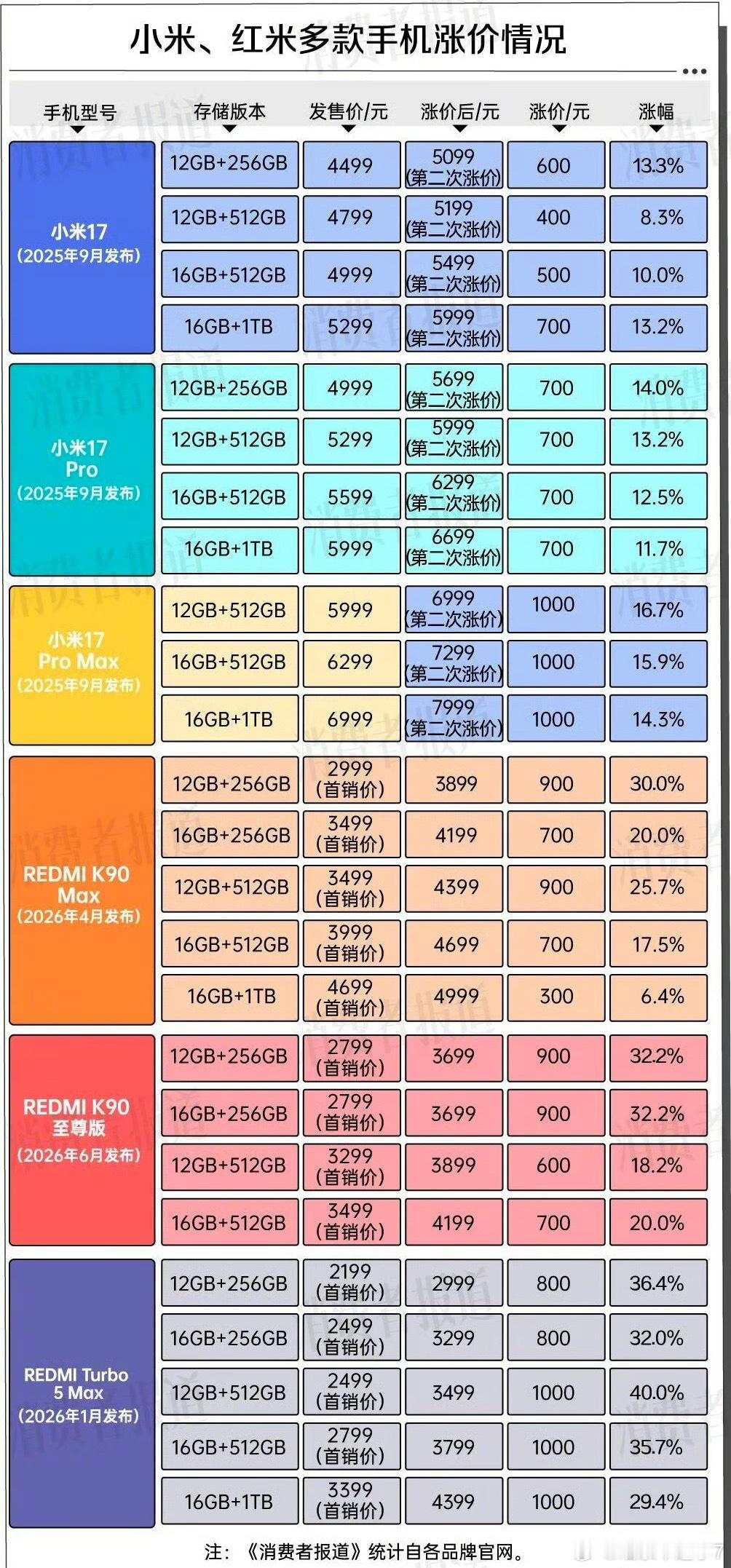 老款手机集体涨价老款机本来库存越卖越少，原材料还一天比一天贵，不涨价等于赔本卖