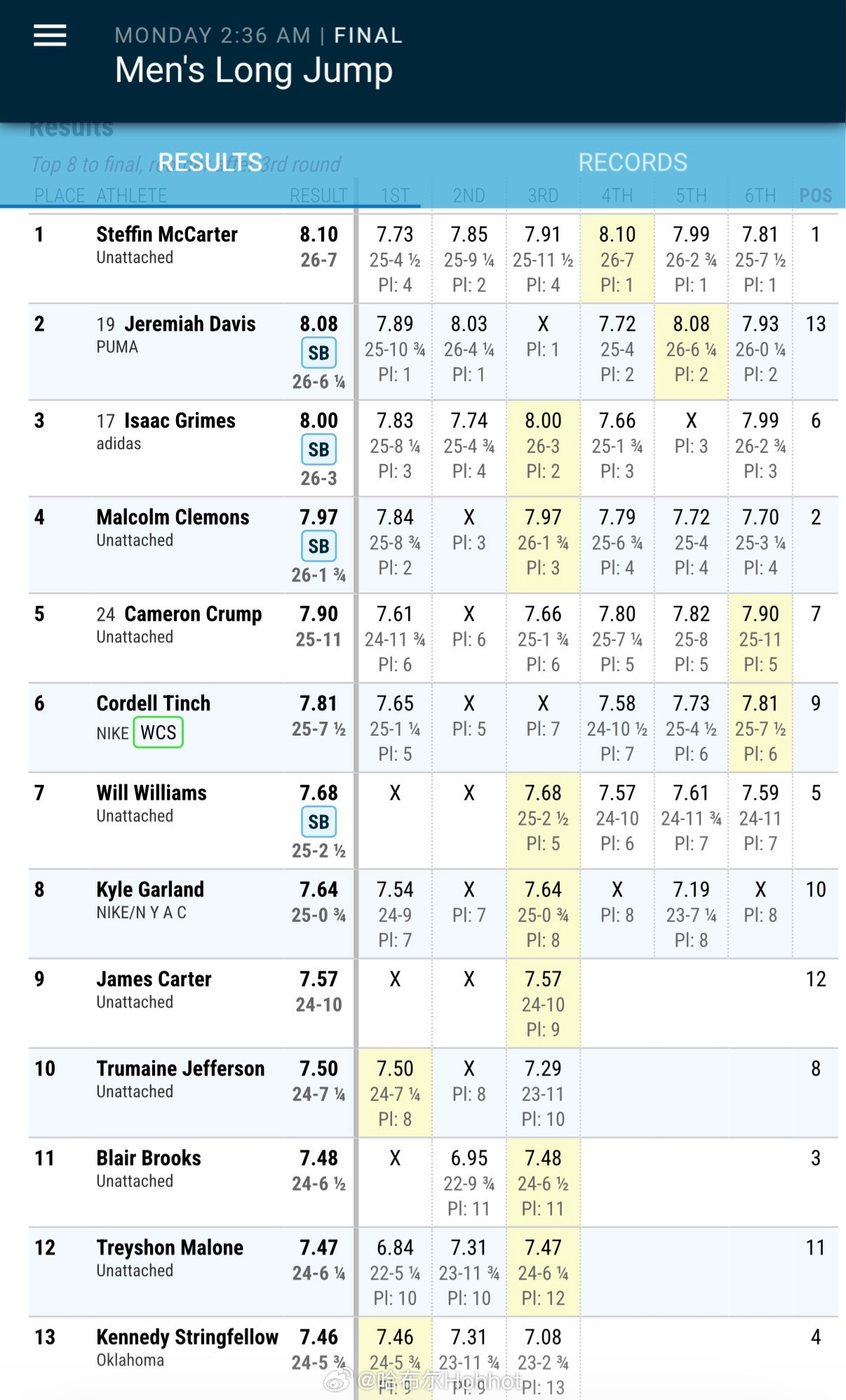 【美国室内田径锦标赛】男子跳远，常务冠军迈克卡特8米10夺冠。不过参赛运动员里只