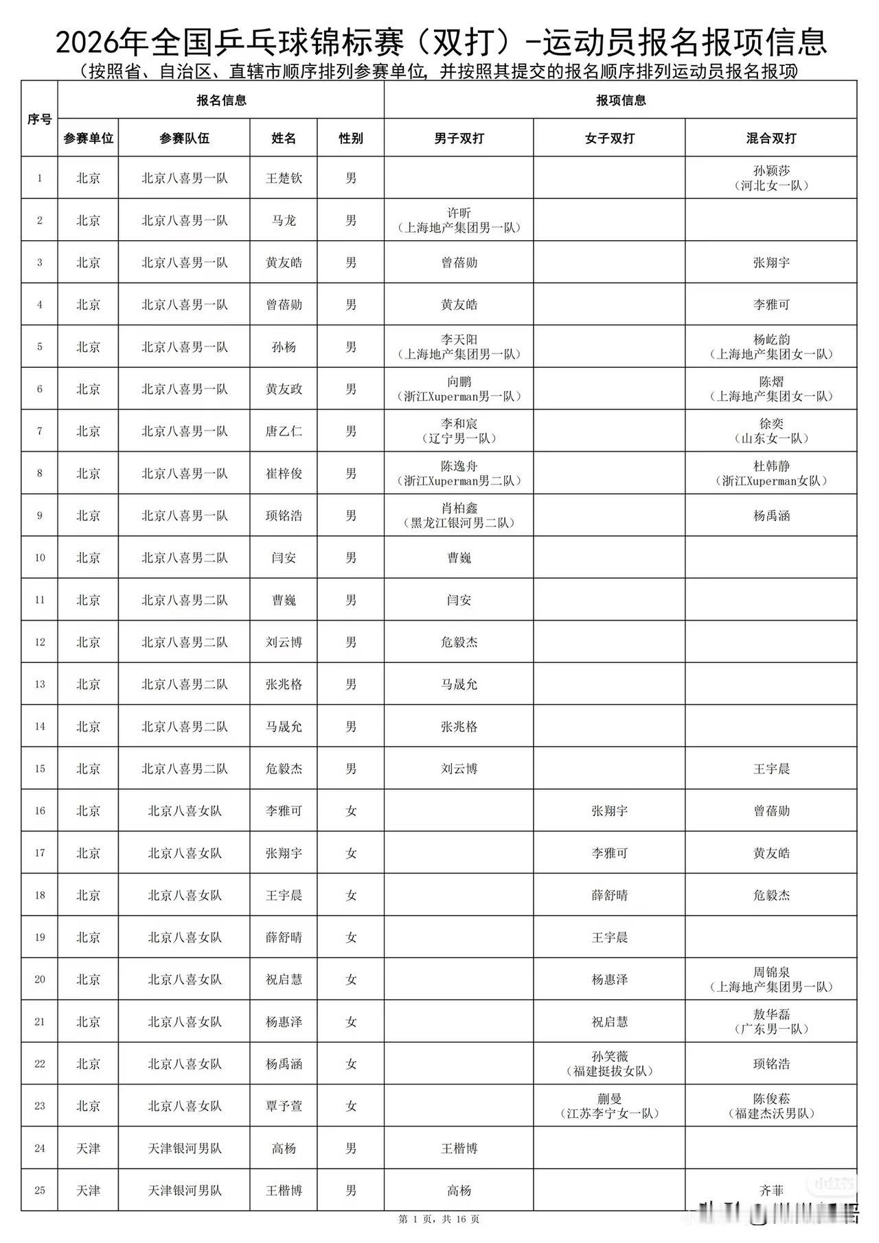 王楚钦、孙颖莎要打全锦赛混双；许昕、马龙真的要重新打男双了；确实是很惊喜，看