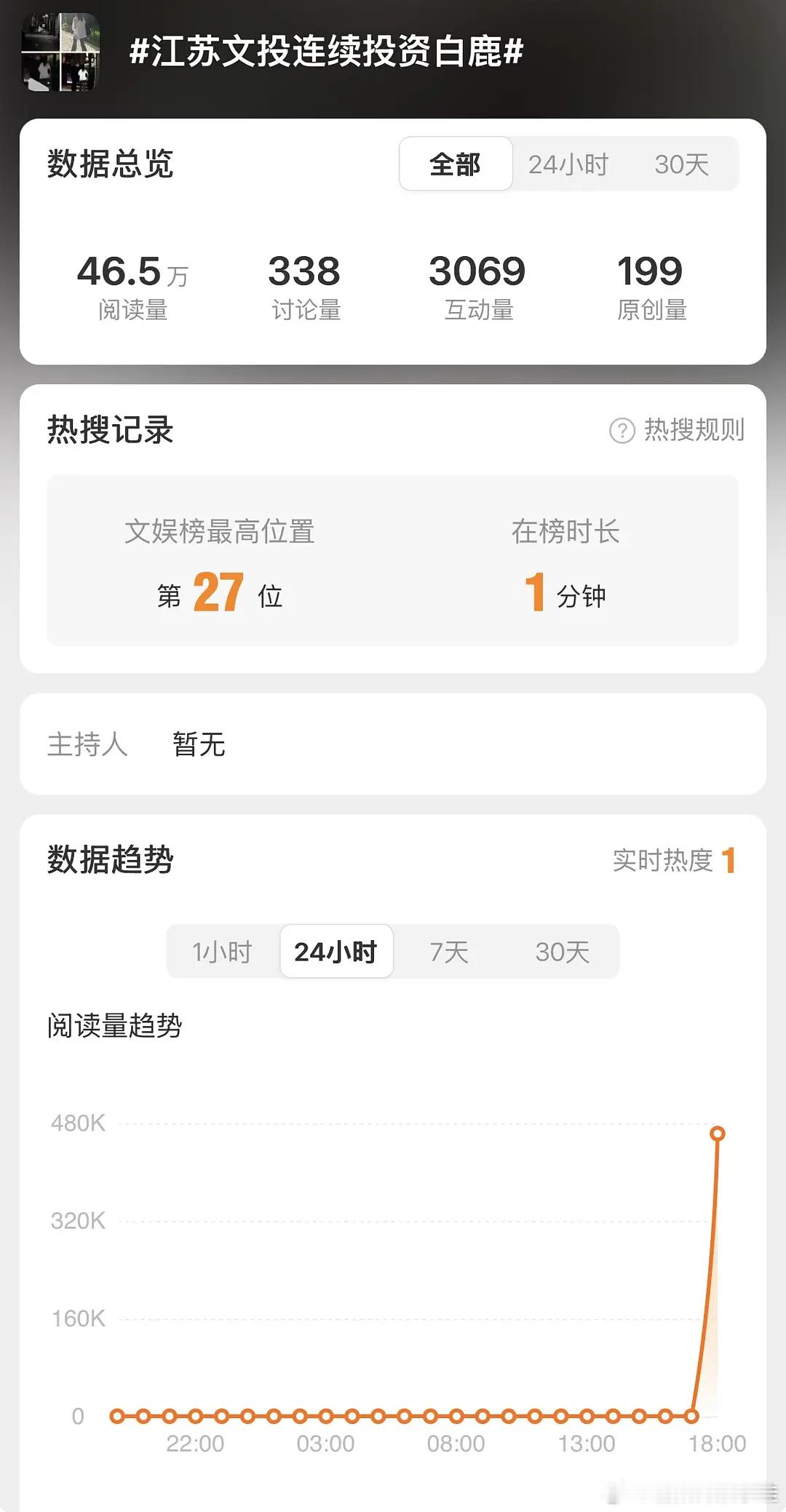 rs上榜了一分钟直接没了，老王真的只手遮天啊，至此已成艺术白鹿商务资源