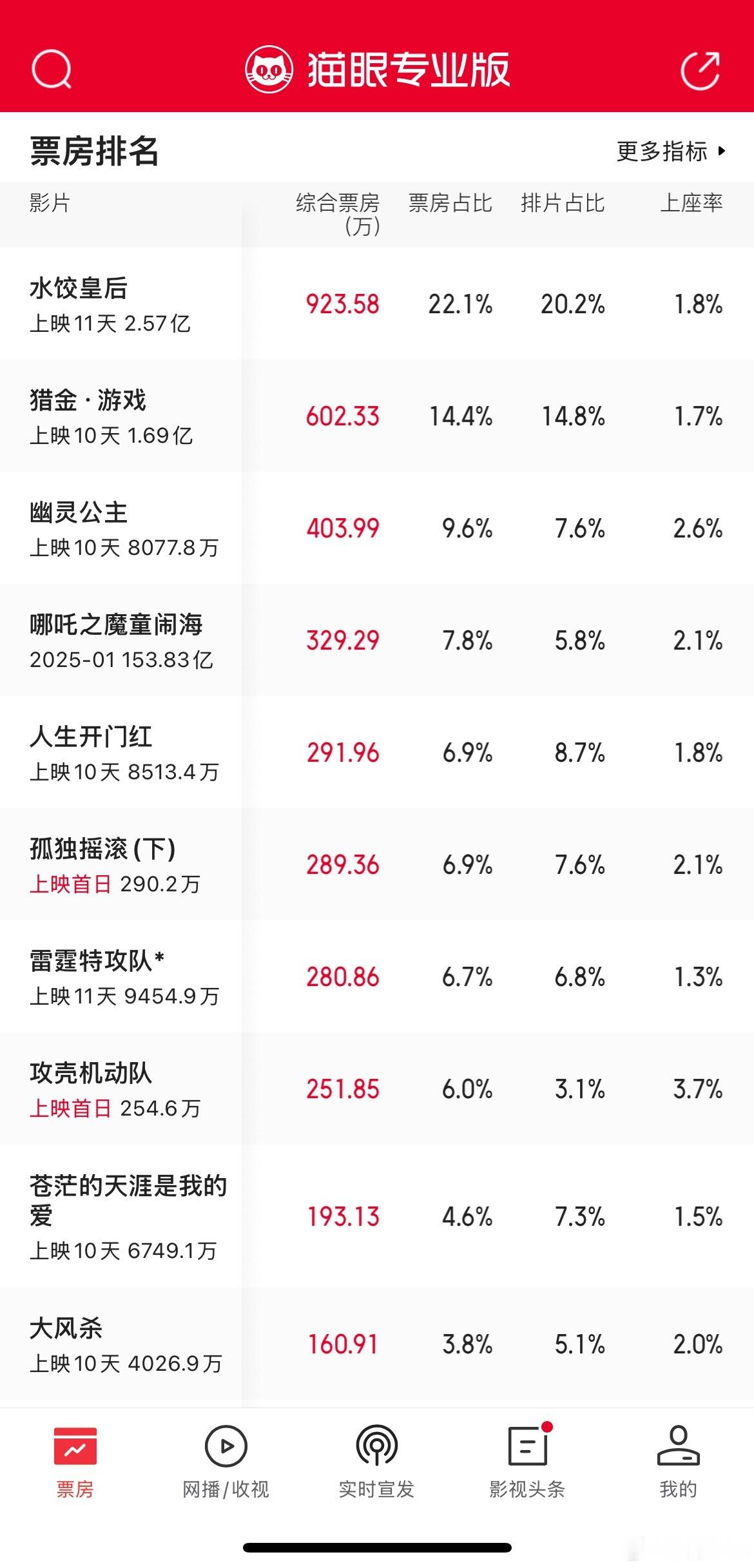 目前五一档影片票房数据：《水饺皇后》2.57亿，最终破3亿没有问题《猎金·游戏》