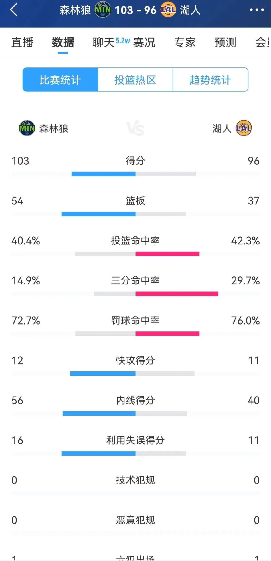 佩林卡是不是肠子都悔青了！今天湖人、森林狼比赛中出现耐人寻味的一幕。两队打到第