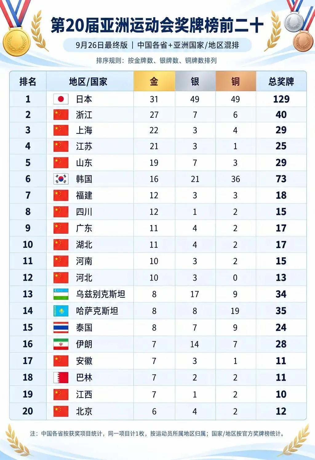 谁能想到！亚运单独拉出浙江，金牌数直接稳压韩国，仅次日本。上海、江苏、山东挨