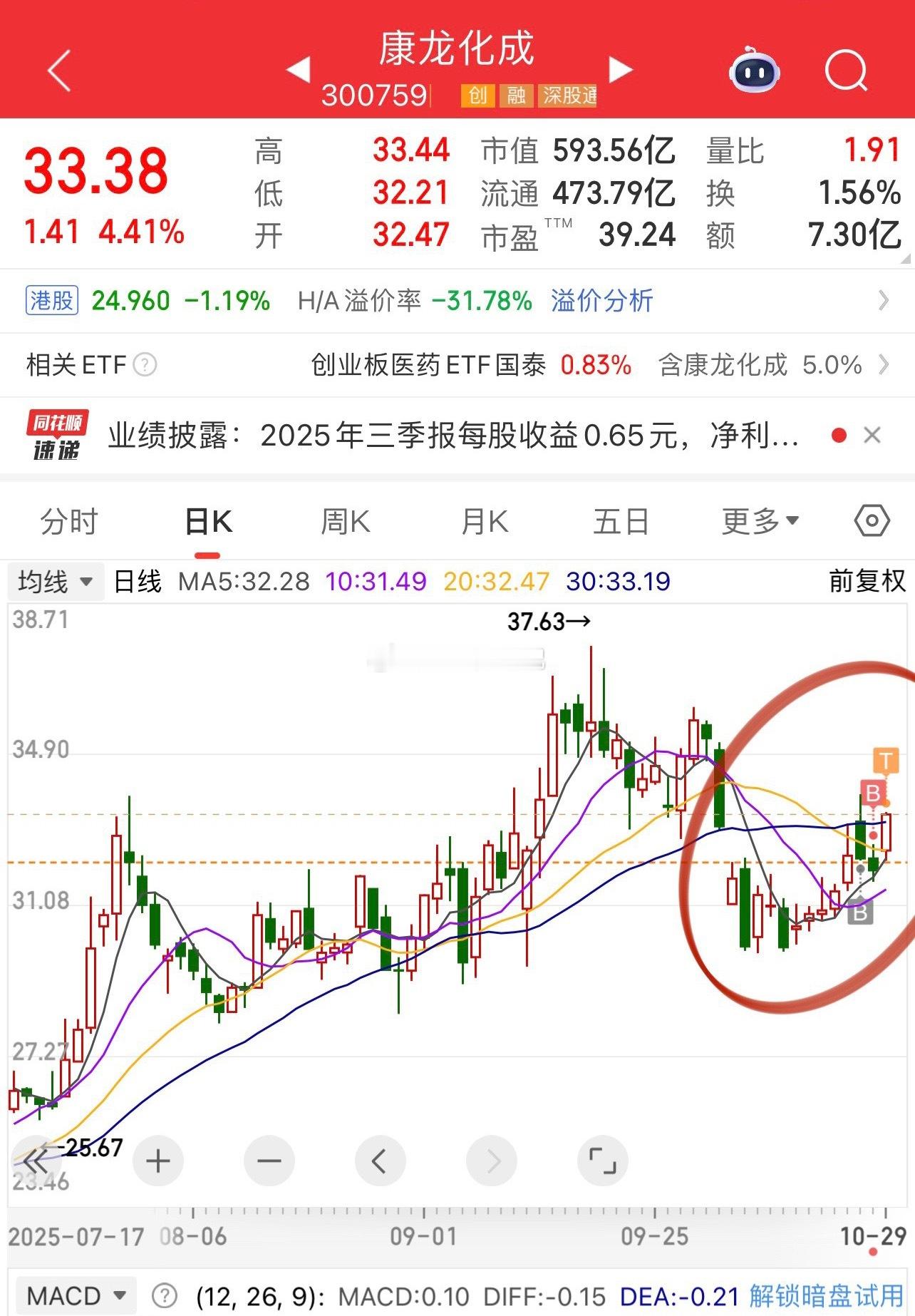 医药股牛市渐入佳境!就在财报落地的这个档口,不仅创新药龙头药明康德业绩好,各细分