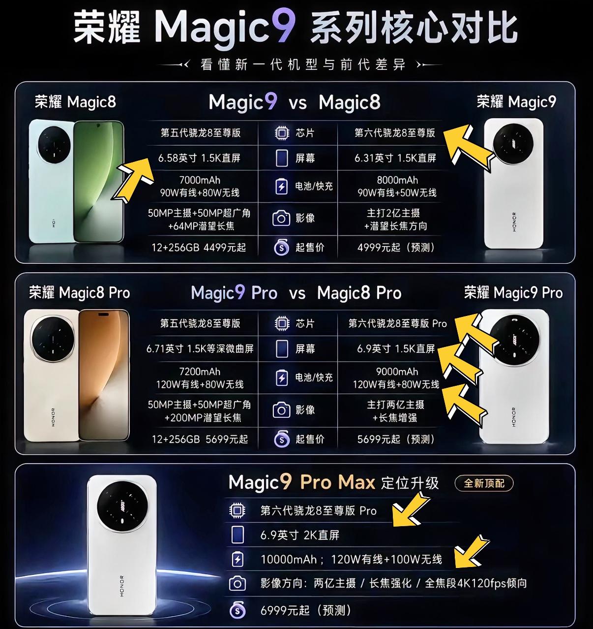 荣耀Magic9系列跟上一代荣耀Magic8系列配置有哪些变化？提前看懂配置才知