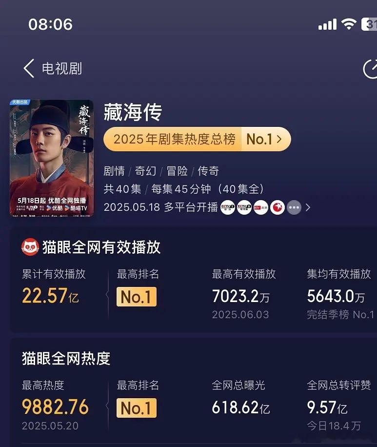 藏海传猫眼热度总榜暂2025年第一☝️，有效总播放量暂2025年第一☝️！同时云