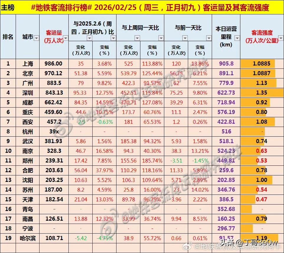 初九深圳地铁客流量恢复到800万人次以上，为843万多[呲牙笑][呲牙笑][呲牙笑]