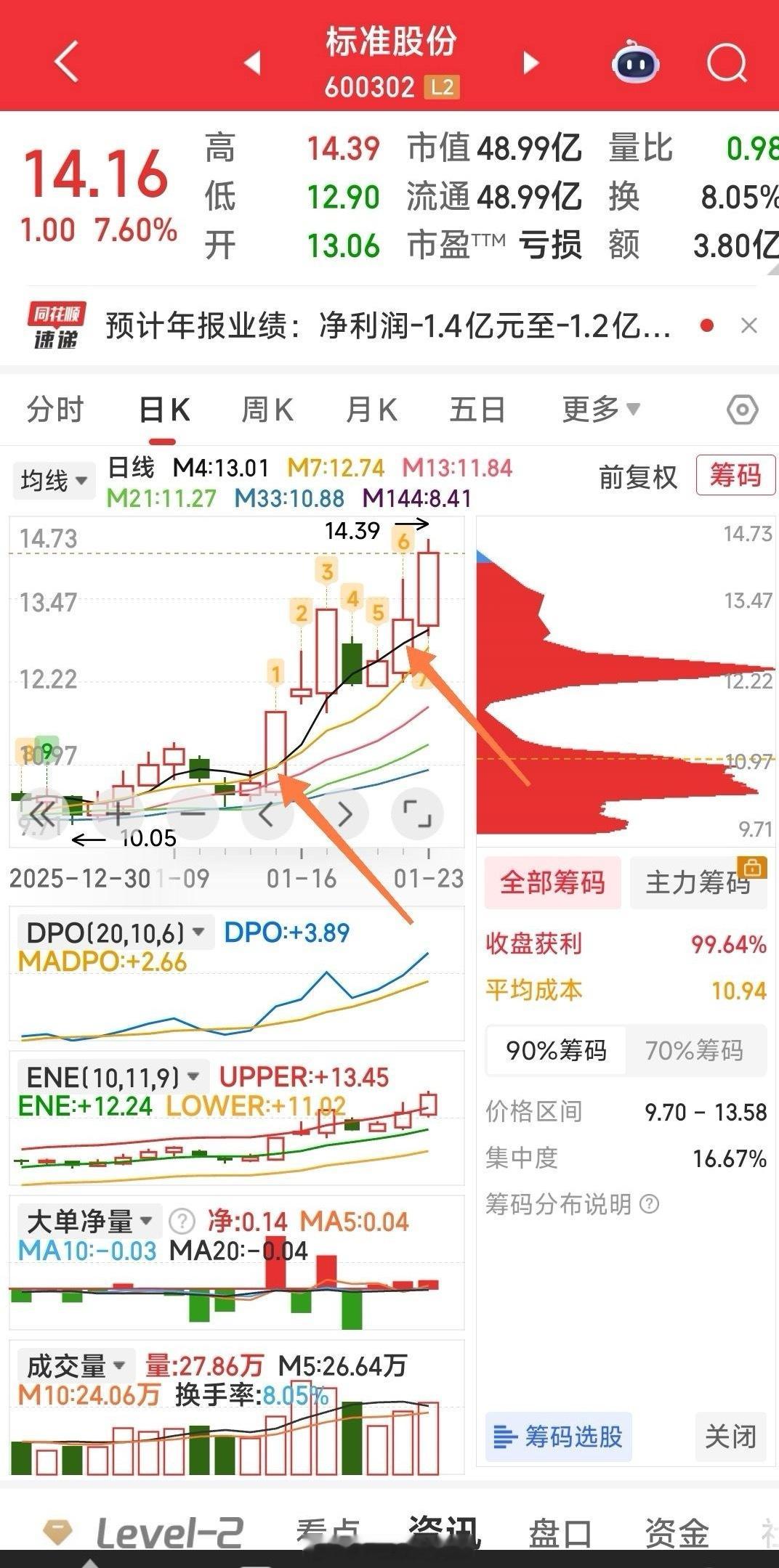 【一条死指标让你提高80%成功率】日K线M4均线站上就持或建仓，破日K线M4均线