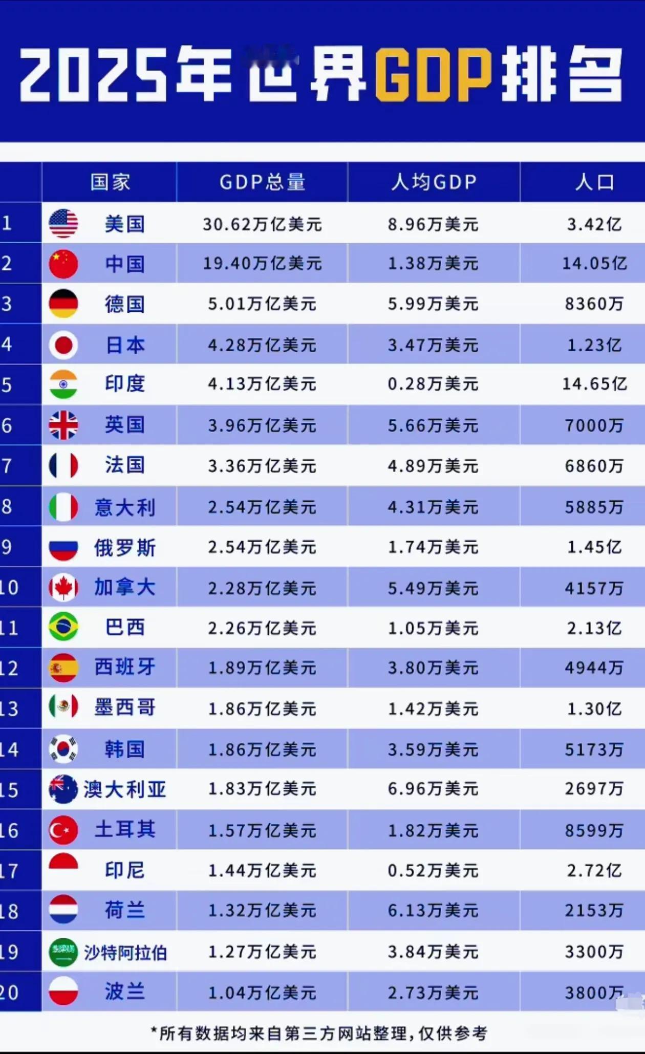 2025年世界GDP排名前二十的国家