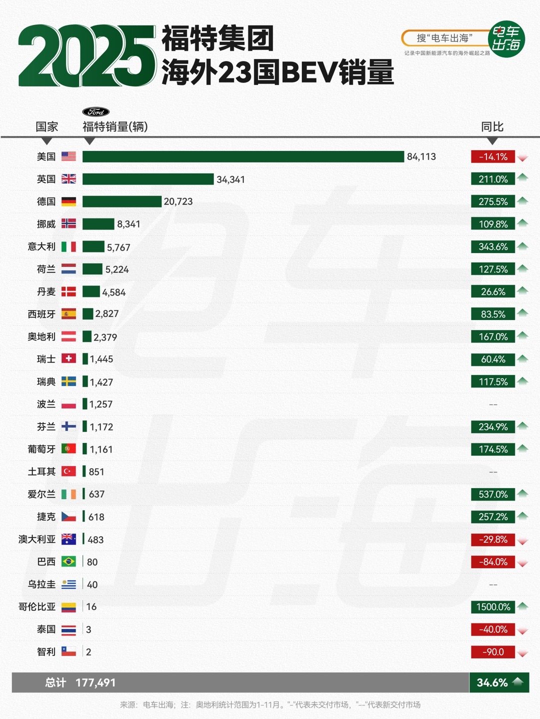 【2025年度福特集团海外23国BEV销量】福特2025年BEV全年销量17.7