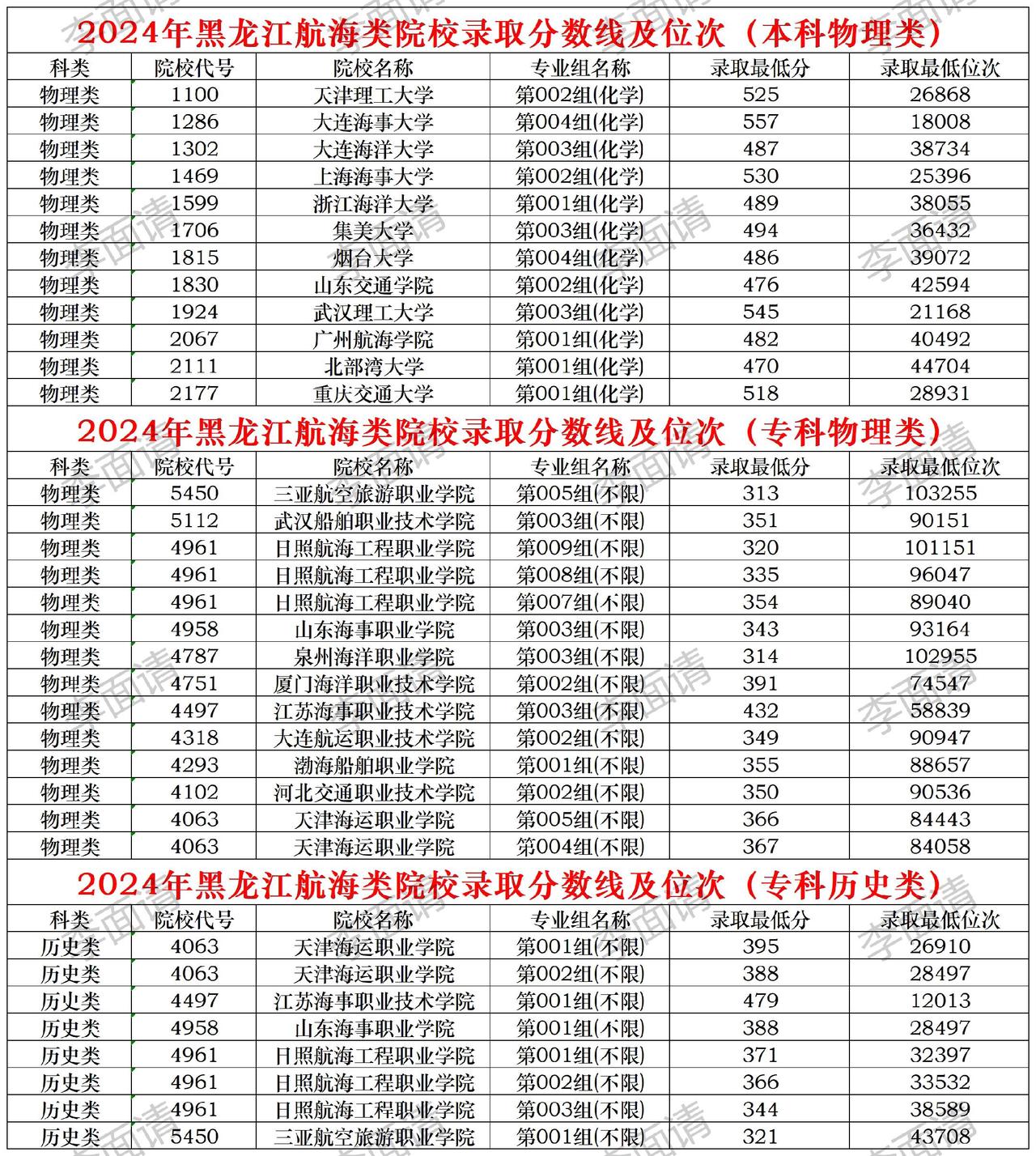 2025高考高考高三高考志愿填报黑龙江高考
