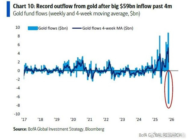 最近一周，黄金基金的资金流出创下历史最高，超过75亿美元。不过相比前四个月590