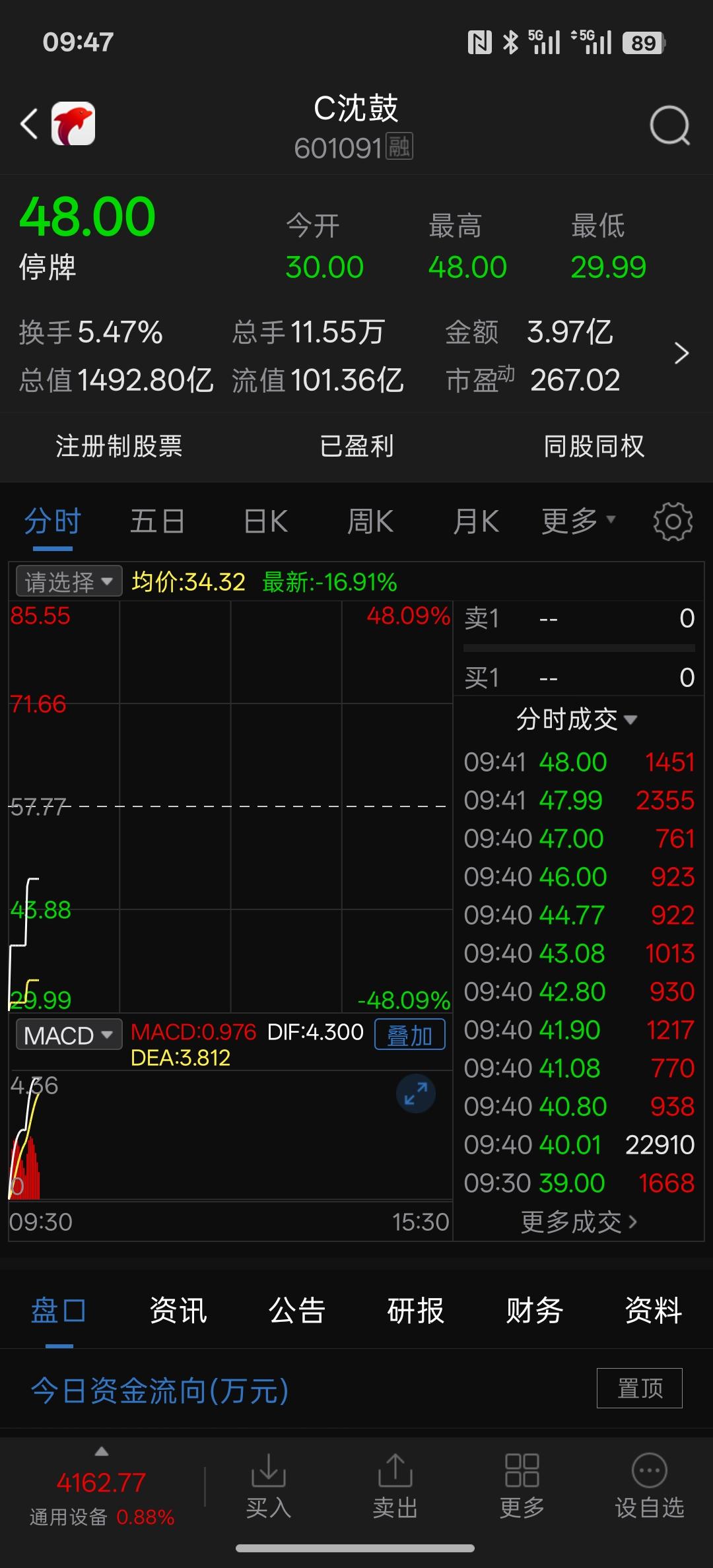 “神股”沈鼓集团开盘暴跌，随后猛拉触发两次临停！低开过后就一顿猛拉，因为新股前五