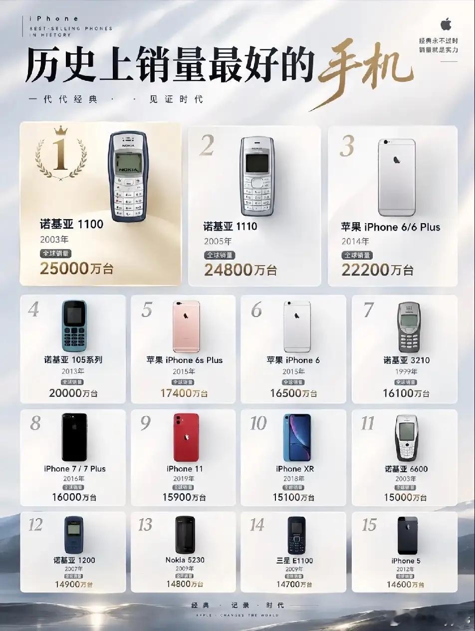 历史上销量最好的15部手机，你用过几部？​​​