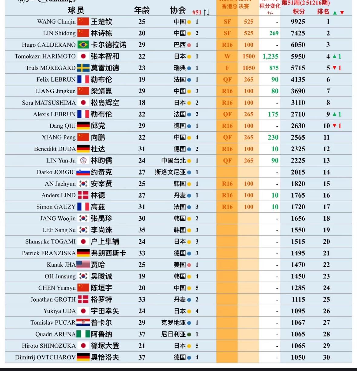 香港总决赛后蒯曼这周二就变世界第三啦！蒯曼从世界排名90多开始关注她，当时