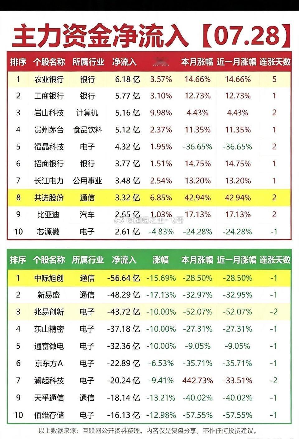 7.28周二主力资金流入流出个股榜TOP20！资金抢筹：教育、乳业、高压