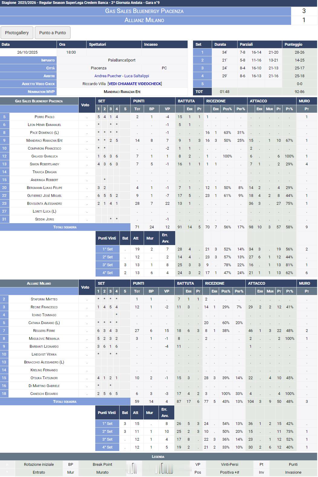 【意超男排皮亚琴察3-1米兰摩德纳零封蒙扎】国际排坛战报速递10月26日，意