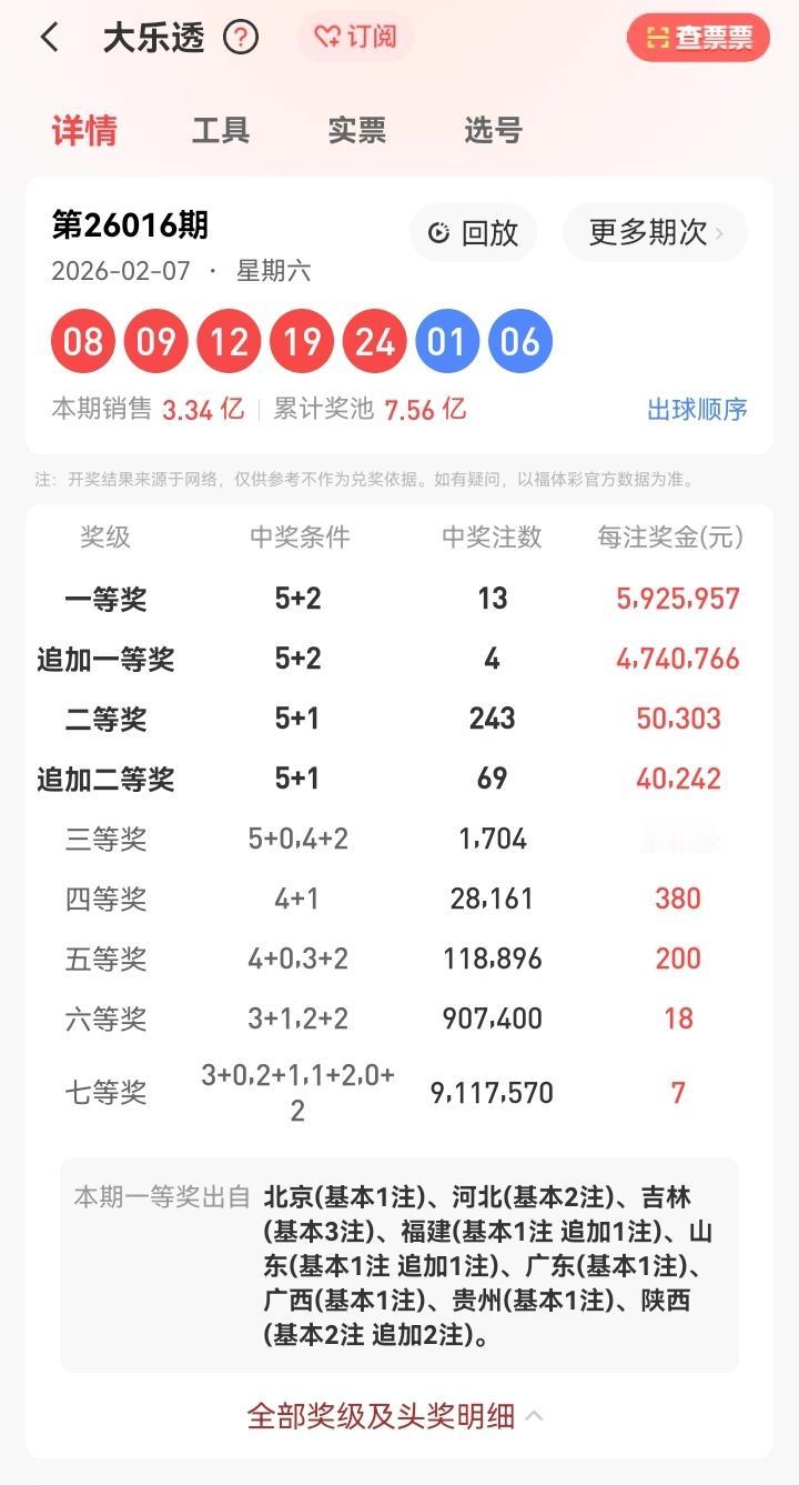 2月7号星期六，大乐透开奖号码揭晓：08、09、12、19、24—01、06。本