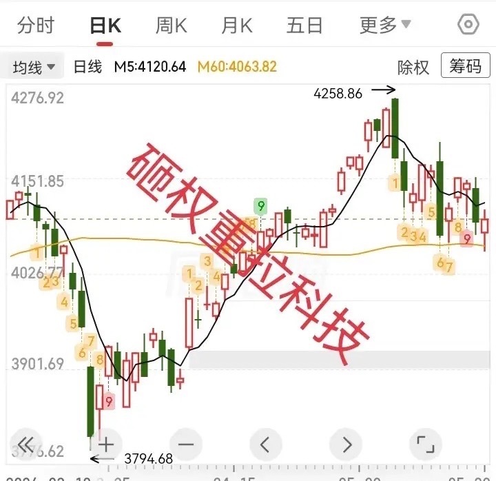 演不下去了，今天如我所料，做了一根小阳线，目的是指数不难看，但不影响收割。昨天早