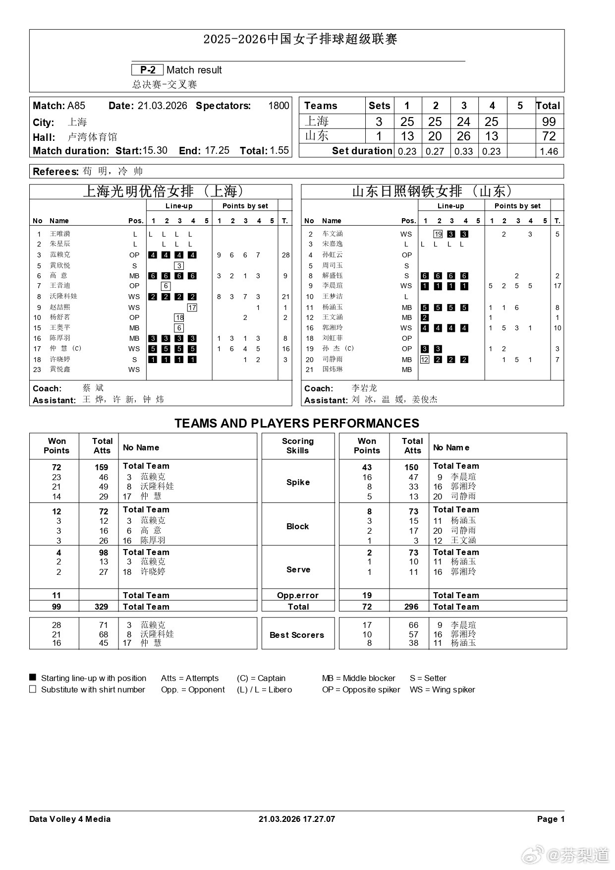 排超联赛上海光明优倍女排A级半决赛次回合：上海光明优倍3-1（25-13/2