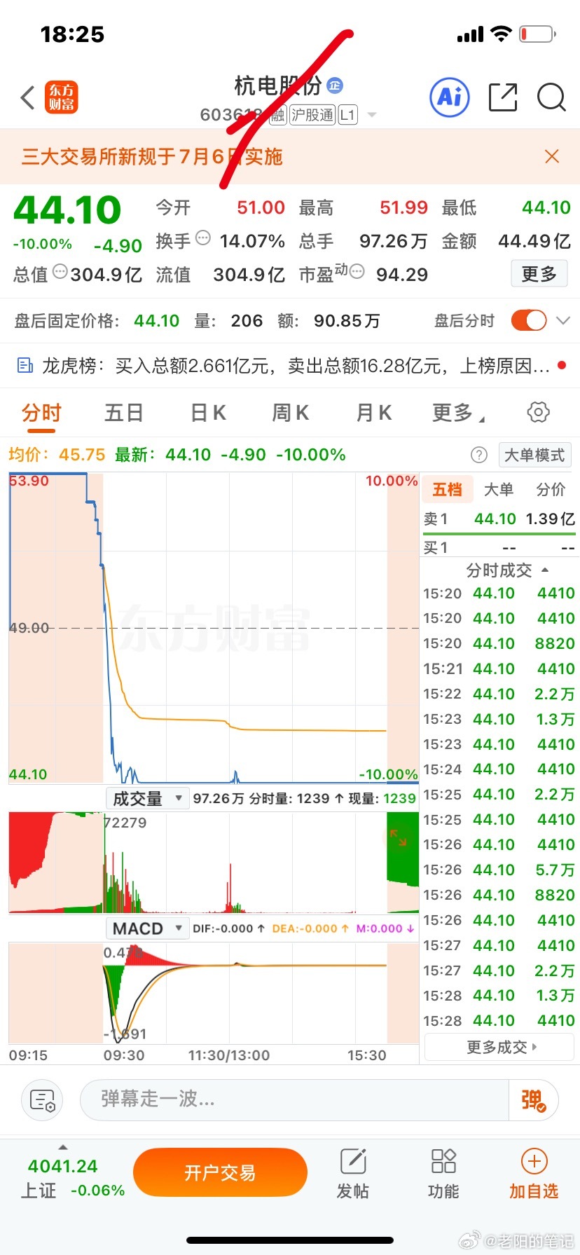 杭电股份这出戏，真是把“利好兑现即利空”演绎得淋漓尽致。业绩暴增近10倍，股价却