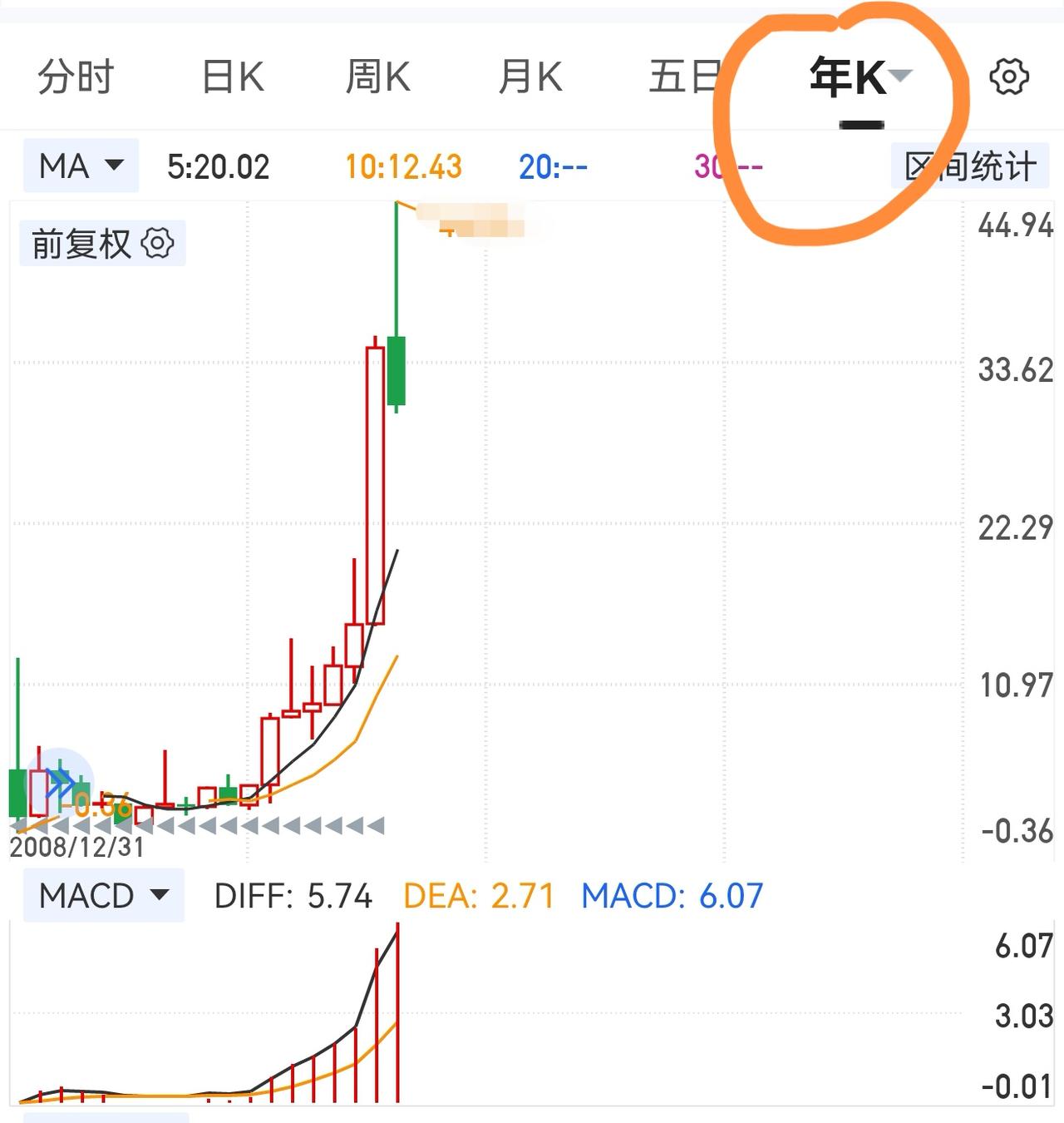 盘面走势近乎复刻去年节奏：去年4月7日探明低点后直接放量上攻突破20日线，完成趋