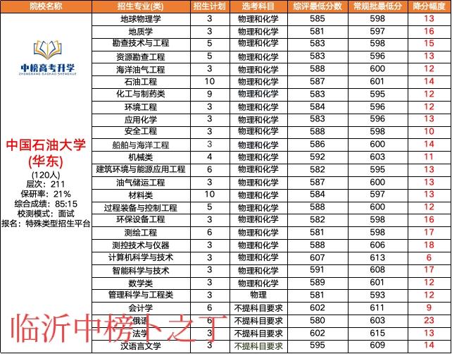 山东能走综评的高校中，中石油(华东)性价比不错，高考分数在580分左右就有机会。