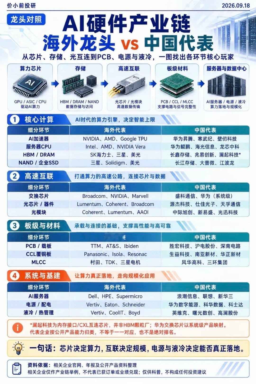 一份非常清晰的AI硬件产业链国内外龙头企业对照图。这份AI硬件产业链的对照图我存