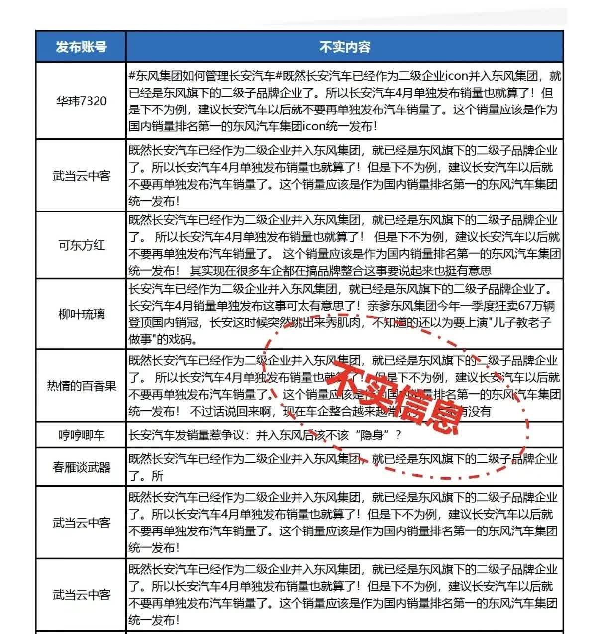 造谣抹黑长安汽车对它们到底有什么好处？今天（5月8日）从渝北官方了解到，“长安汽