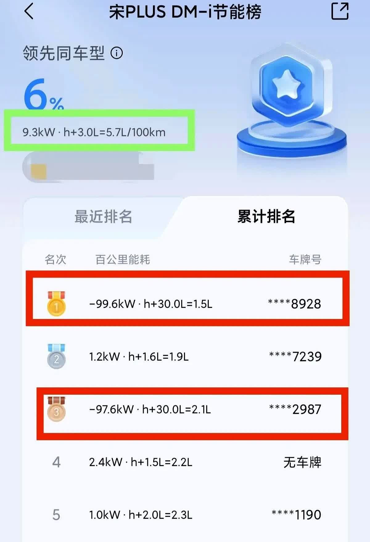 今天瞅了一眼，比亚迪App中油耗排行榜，震惊到我了！😨看到有车主居然用“-