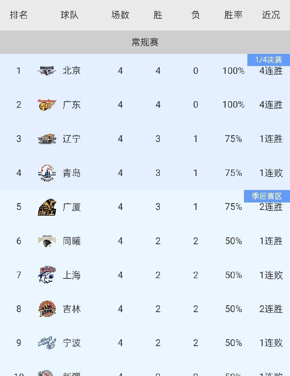 CBA第4轮过后，全胜球队仅剩北京首钢和广东宏远2支球队，这两支球队能一同会师决