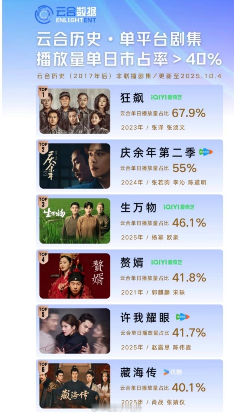 云合播放40以上的剧有新剧了赵露思许我耀眼新上了​​​