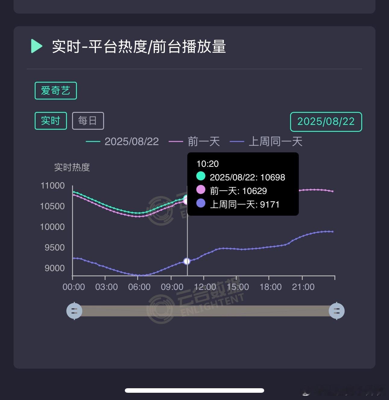 《生万物》周四热度突破10900，这个走势简直起飞，周五白天也能持续维增长，展望