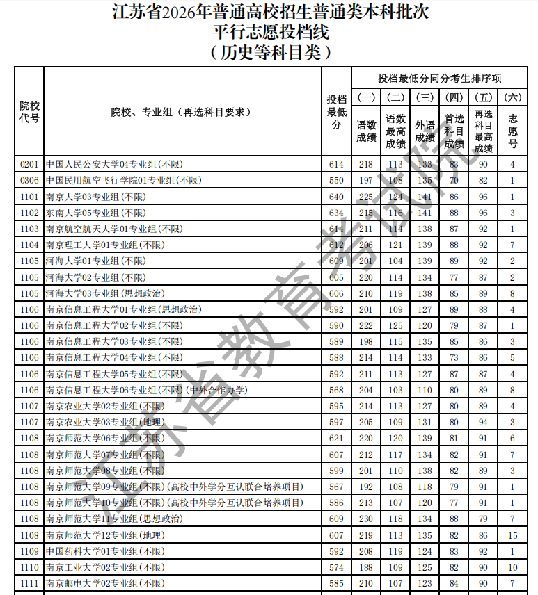 速看! 江苏省2026年普通高校招生普通类本科批次平行志愿投档线