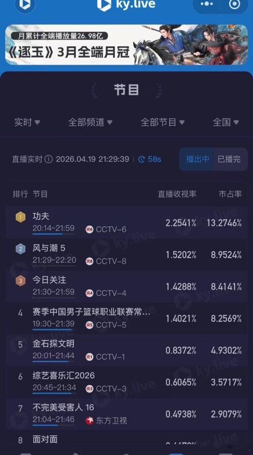 风与潮央8非黄金档播出破1.5了任嘉伦真强啊