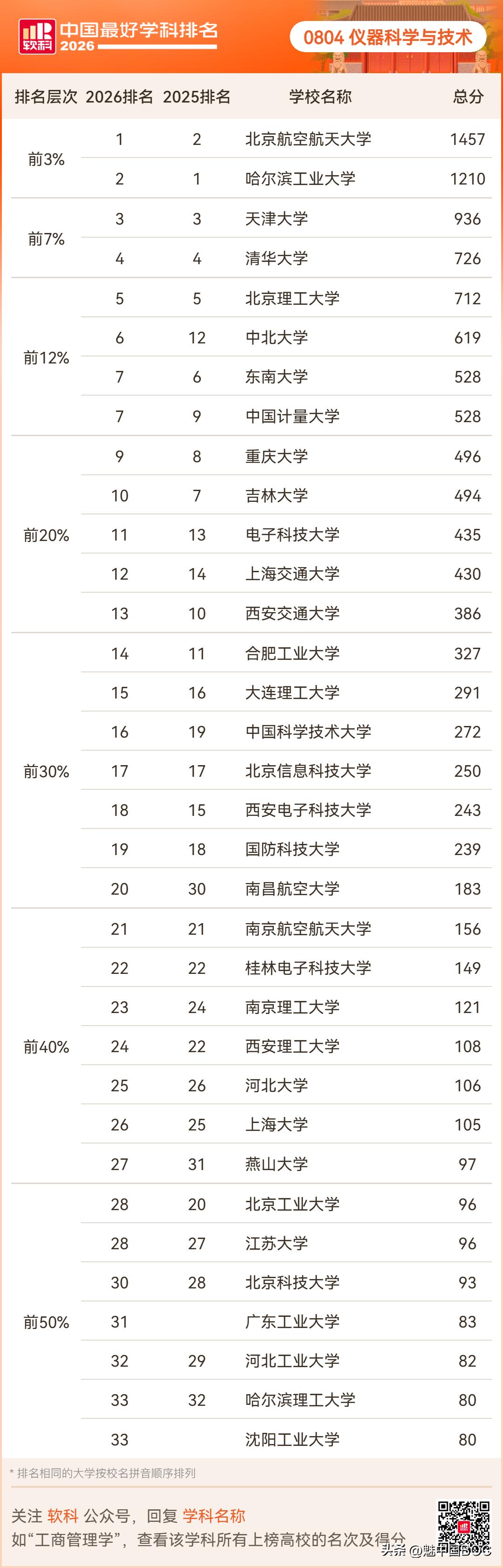 中北大学仪器科学飙到第6！中国计量闯入前十，双非把985按在地上。2026软