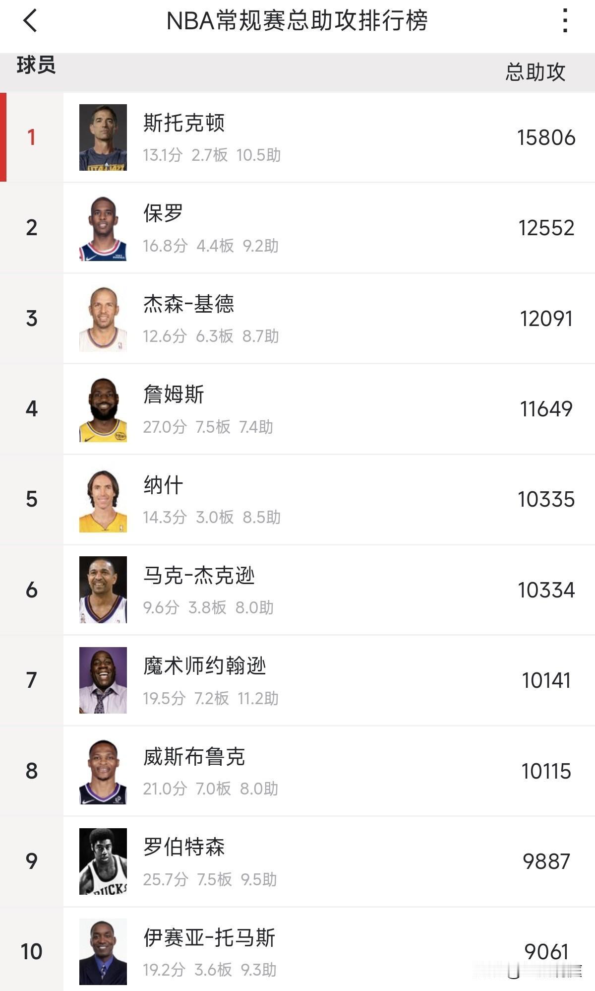 威少总助攻现在比詹姆斯少1508次，威少超过詹姆斯的可能性到底有多大？本赛季
