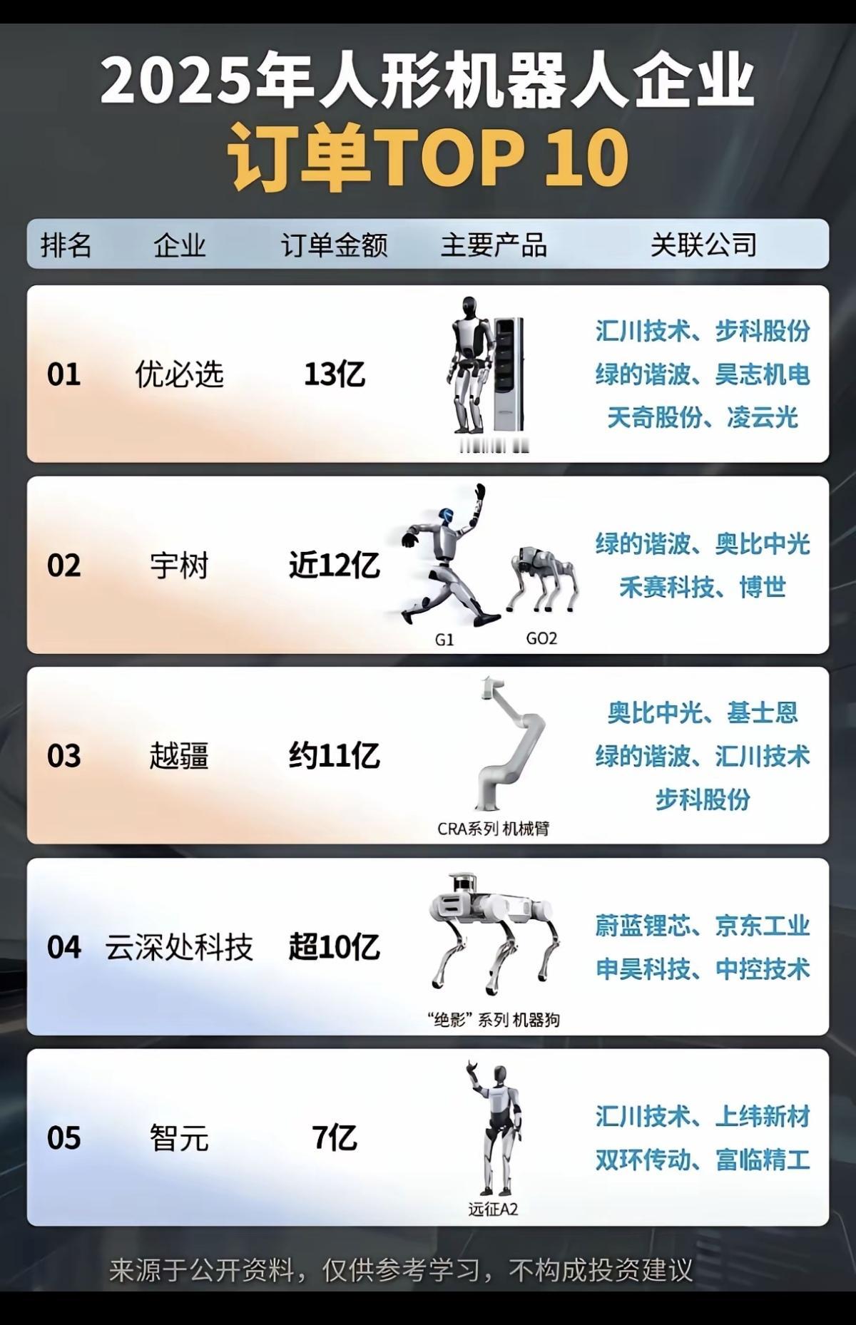 2025年人形机器人：企业订单TOP10！订单排名：第一名：优必选第二名