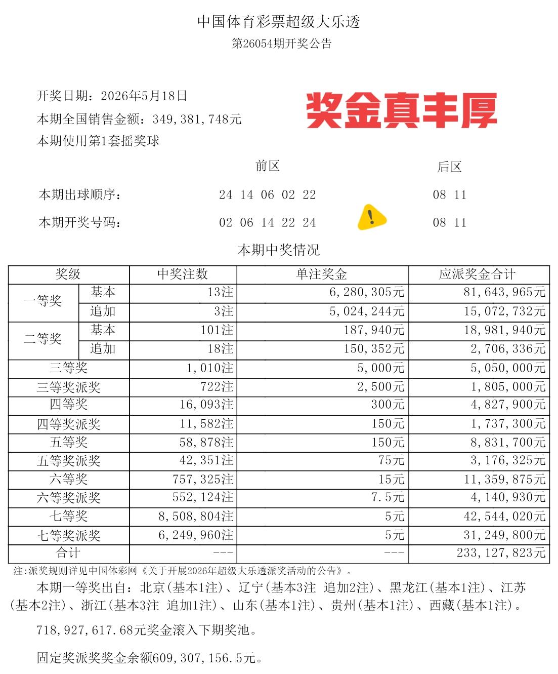 这种号码也能井喷，而且二等奖单注奖金高达18.7万多元！大乐透第54期前区开