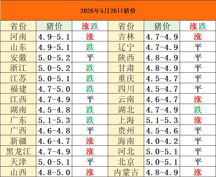 2026年5月26日猪价！各位，别再说轮储，收储没什么用了！就单对产能调配，供