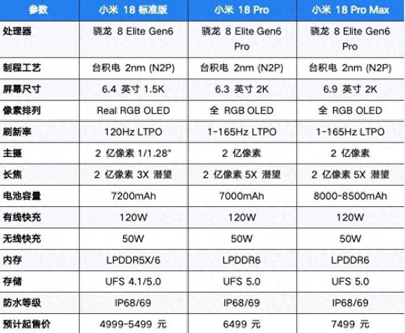 小米18Pro曝光，这配置真敢卷！2nm芯片、双2亿像素、7000mAh电池