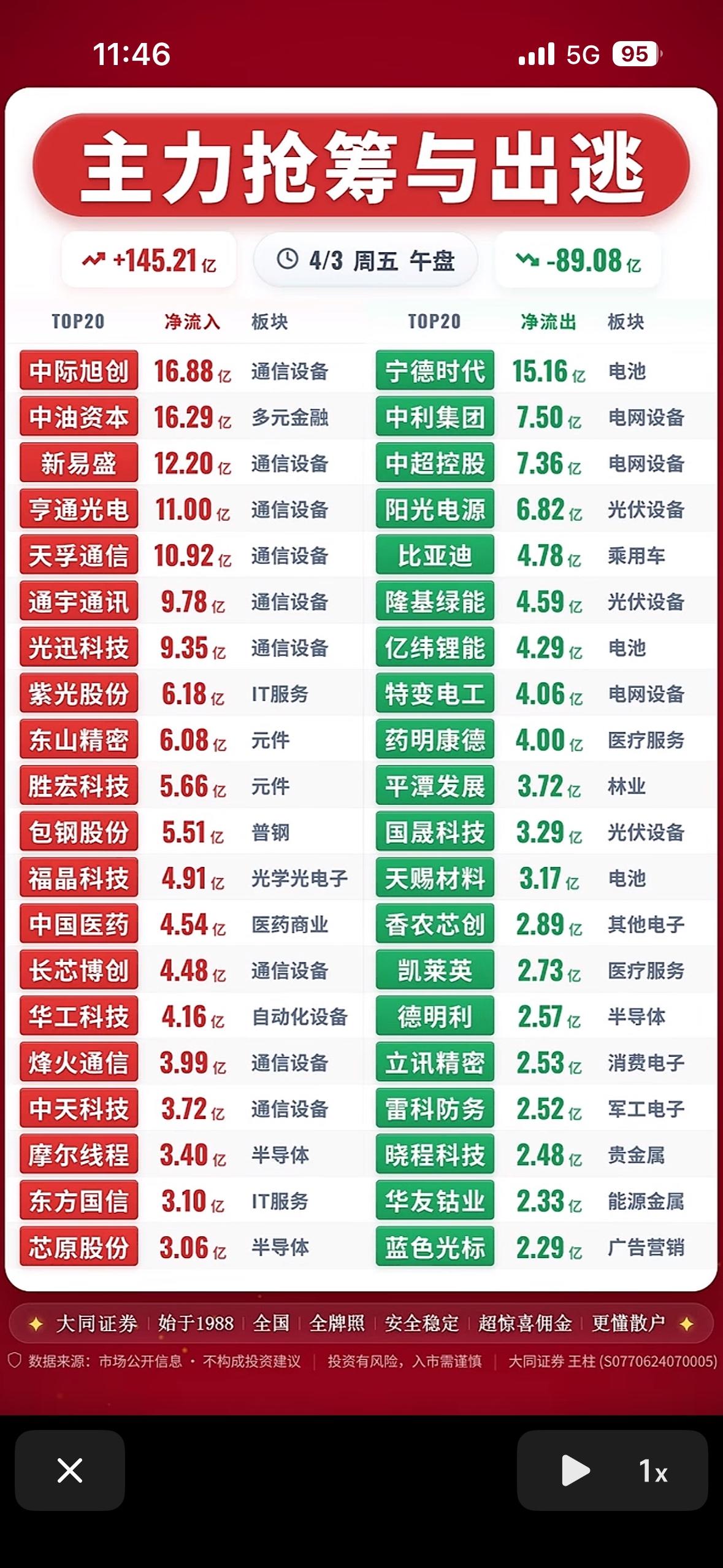 4月3日上午主力抢筹与出逃前20名个股揭晓，你敢不敢跟？4月3日上午主力抢筹