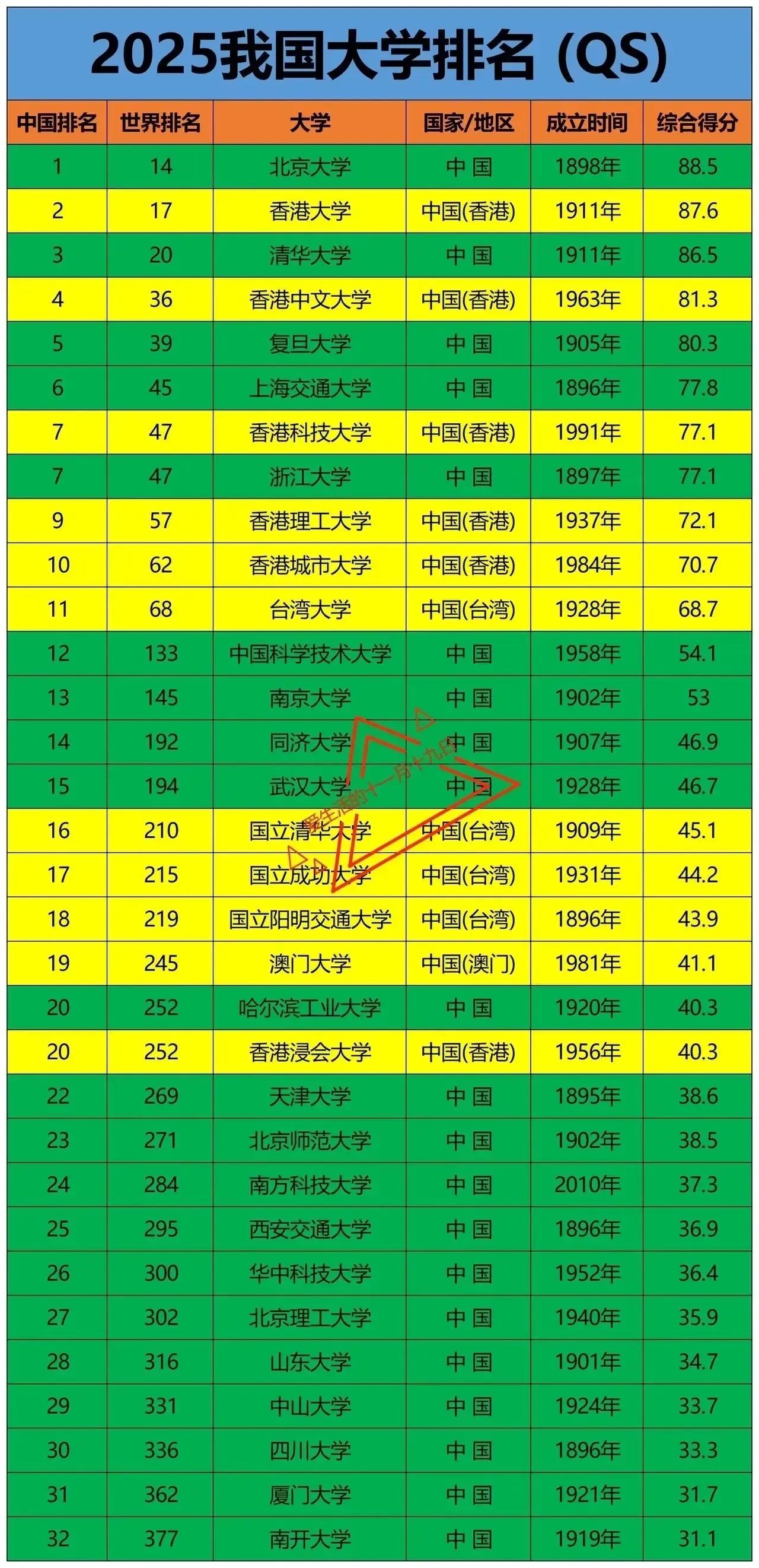 清华大学：国内第三浙江大学：国内第八如图是我国最新的大学排名。QS排名并不
