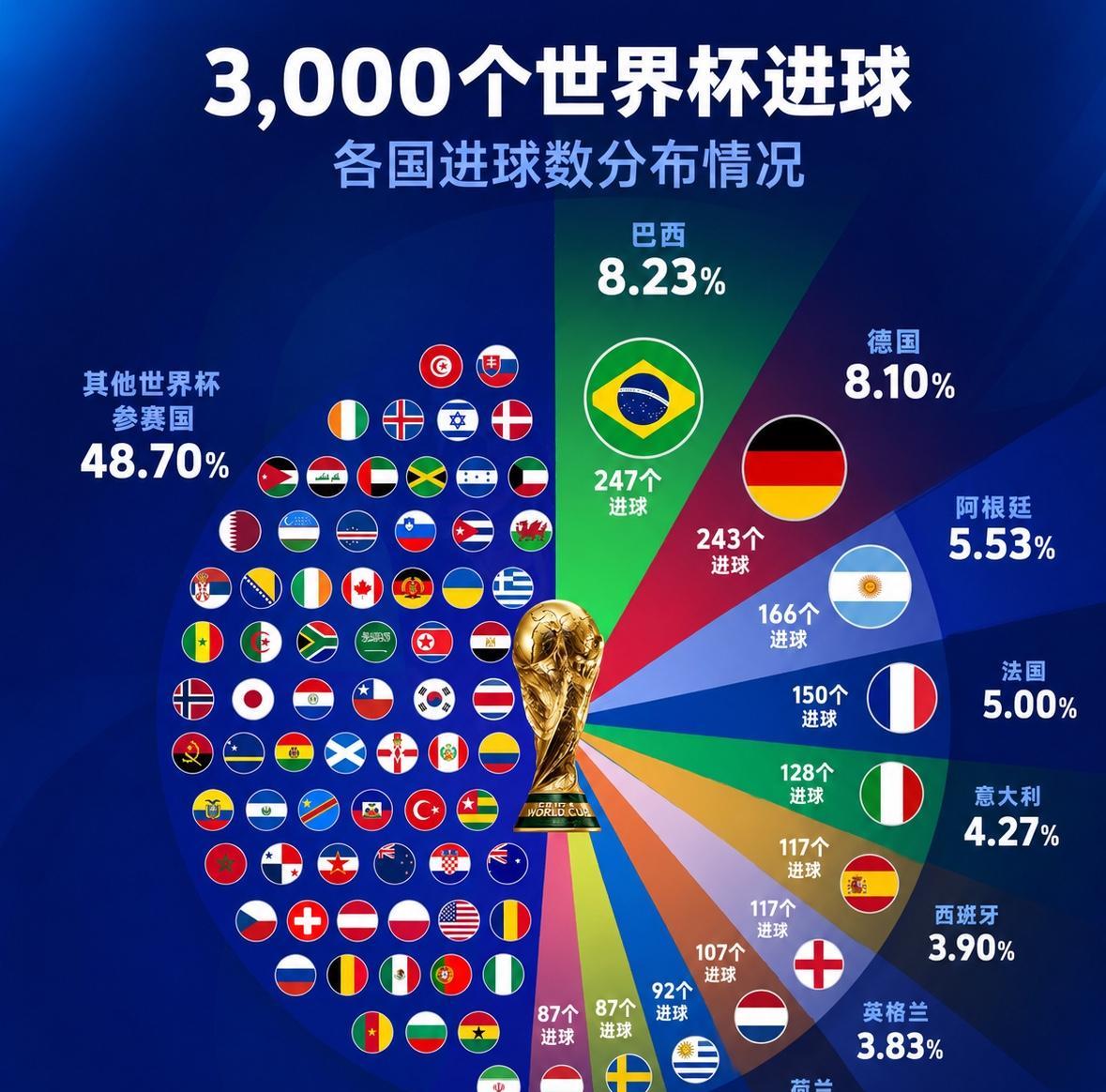 这届世界杯又迎来一个历史性时刻！阿根廷中场恩佐·费尔南德斯在2026年世界杯1