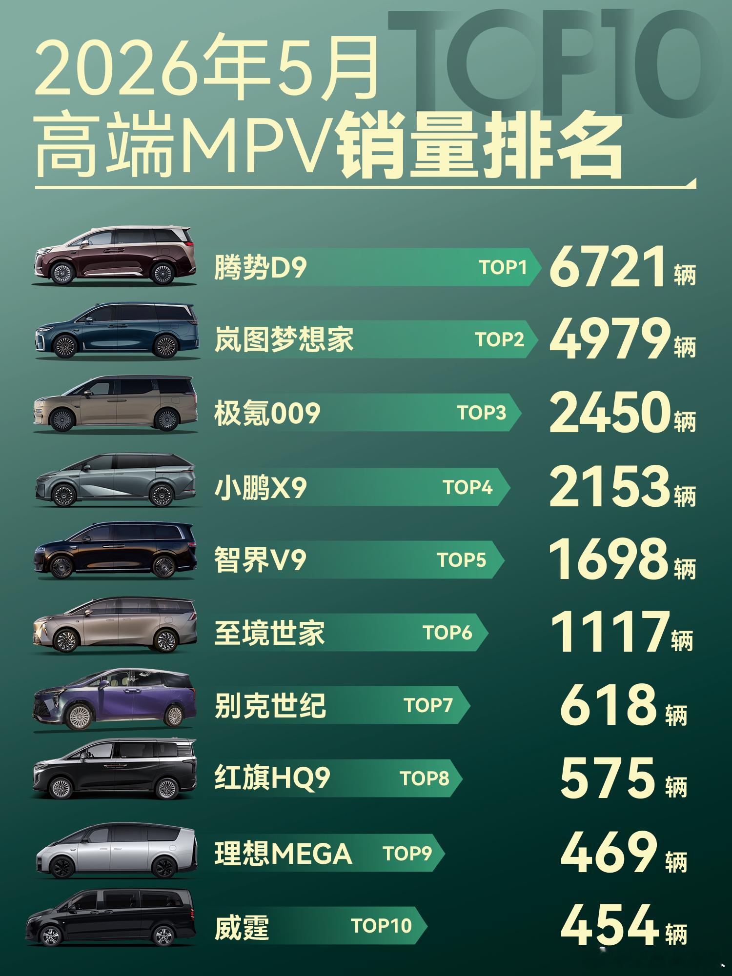 纠结MPV选购的朋友，看完5月销量数据就有答案了。第二代腾势D9上市