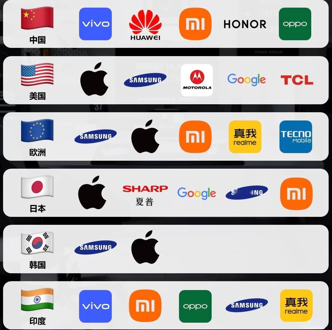 部分国家或地区的主流手机品牌出现次数最多的的是苹果、三星和小米