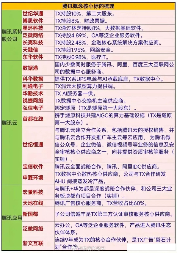 腾讯合作伙伴关系名单