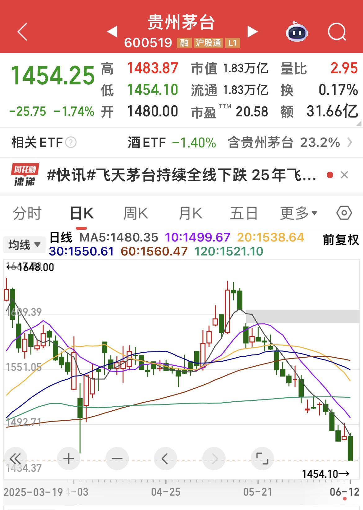 贵州茅台跌破4月7日的低点……记得：2021年，2600多元时，不少机构大V